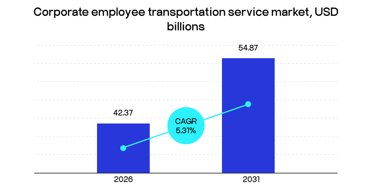 Corporate employee transportation service market