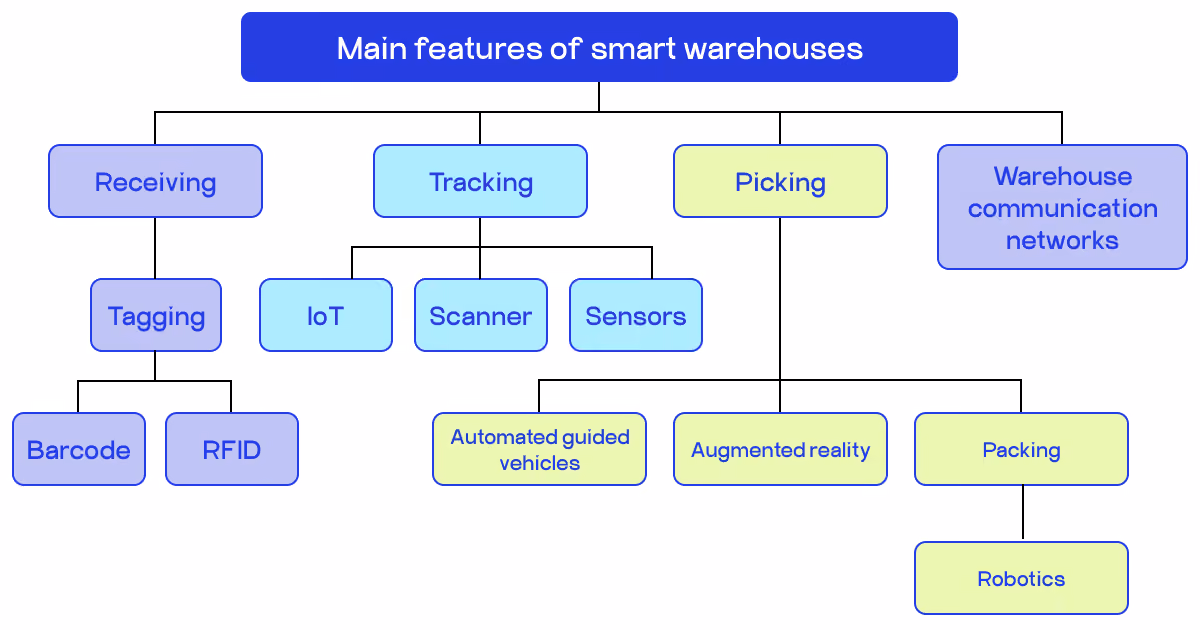 key features of smart warehouses