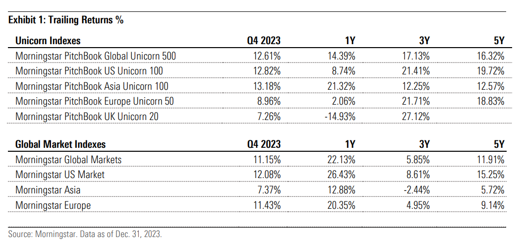 Unicorn indexes vs global market indexes table in q4 2023 and its 1 year, 3 years and 5 years future predictions