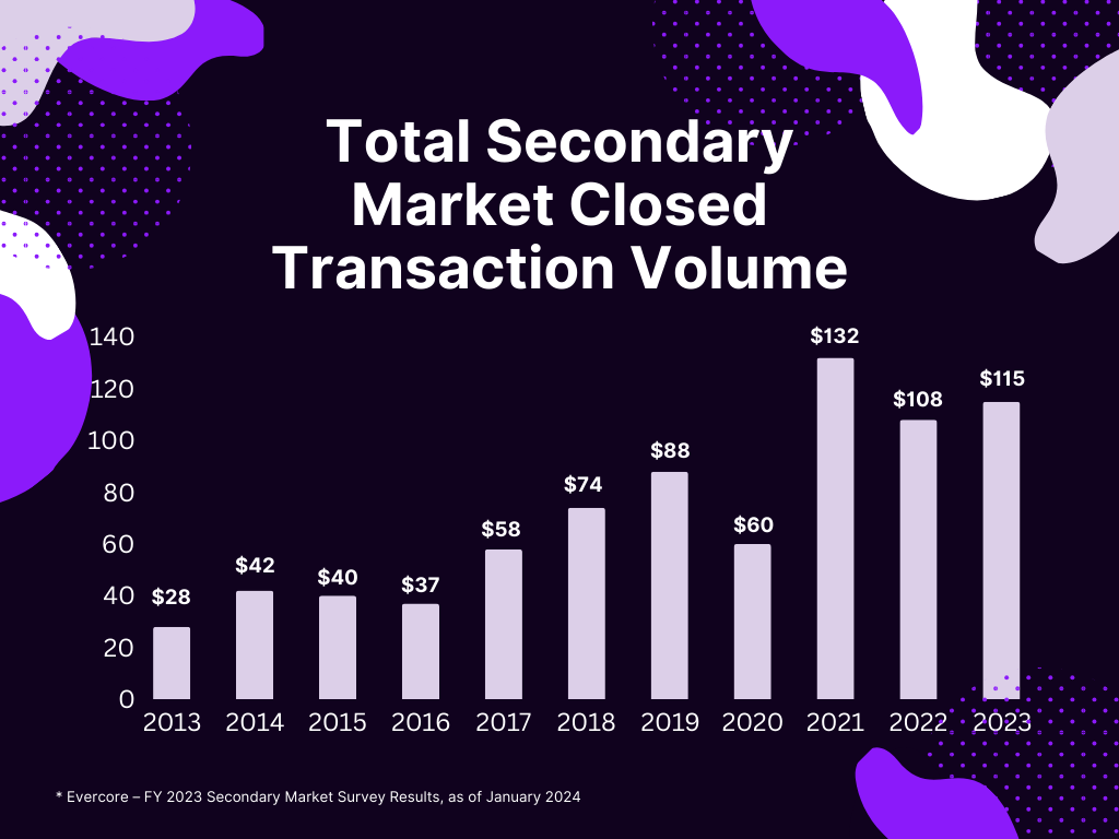 Total secondary market closed transaction volume graph between 2013-2023
