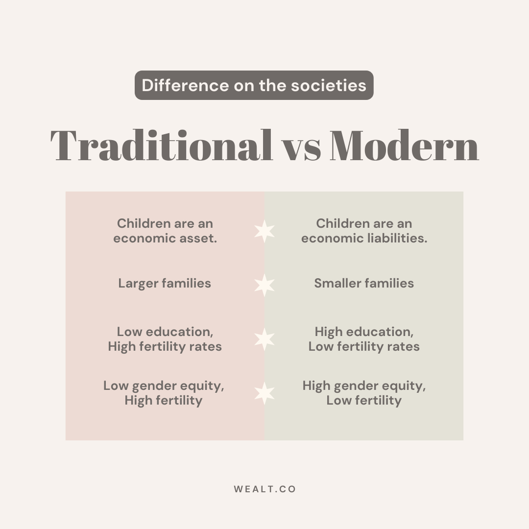 Comparison chart showing differences between traditional and modern societies. Traditional societies view children as economic assets, have larger families, low education, high fertility, and low gender equity. Modern societies see children as economic liabilities, have smaller families, higher education, low fertility, and high gender equity.