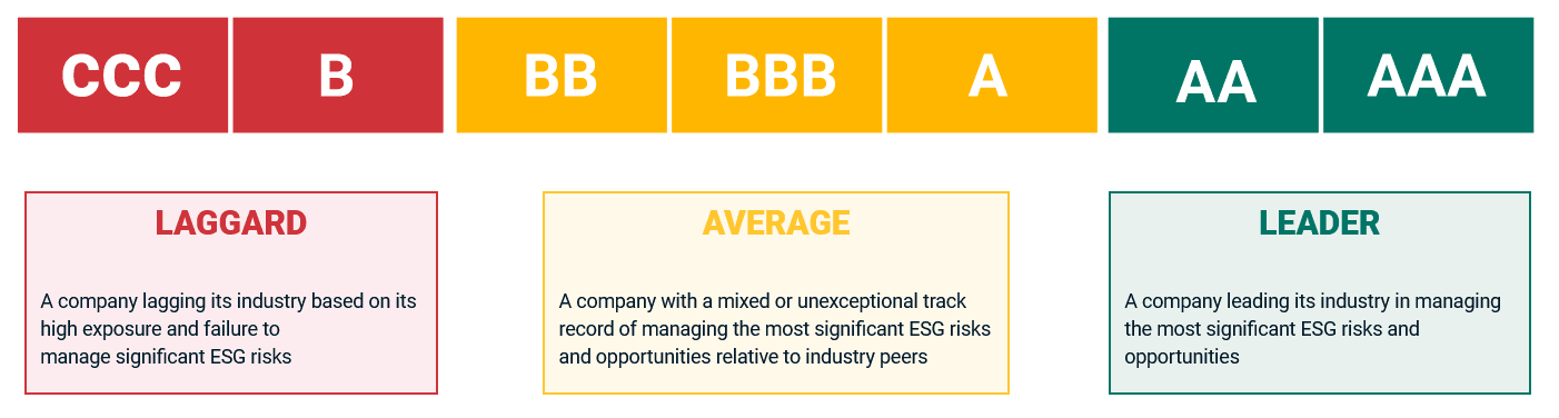 Visual ESG ratings scale from CCC to AAA, categorizing companies as Laggard, Average, or Leader based on their ability to manage significant ESG risks and opportunities in their industry.