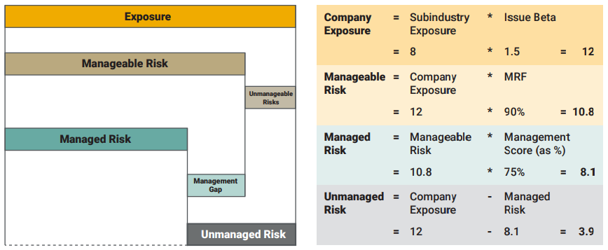 Diagram showing ESG exposure, manageable risk, managed risk, and unmanaged risk with formulas for calculating company exposure and management gap, highlighting the impact of management scores on risk reduction.