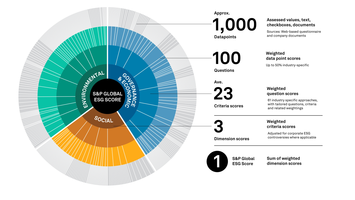 Circular chart breaking down the S&P Global ESG Score into Environmental, Social, and Governance dimensions, with 1,000 data points, 100 questions, and 23 criteria scores contributing to the final assessment.