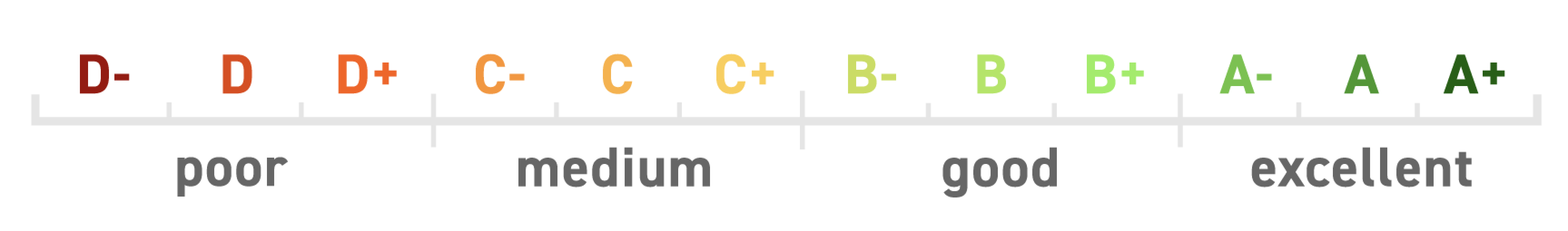 Linear scale grading ESG performance from poor (D-) to excellent (A+), with color-coded categories of poor, medium, good, and excellent.