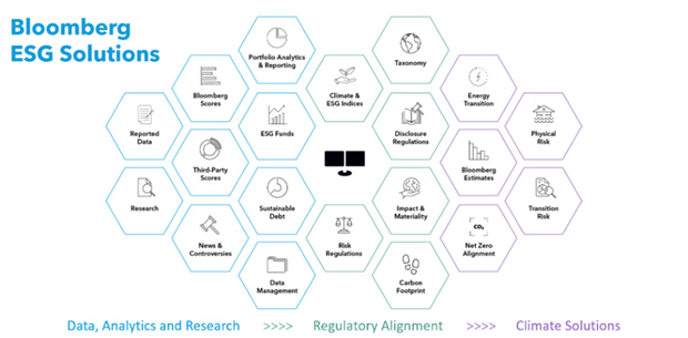 Hexagonal diagram illustrating Bloomberg’s ESG Solutions, covering data, analytics, regulatory alignment, and climate solutions including ESG scores, sustainable debt, taxonomy, carbon footprint, and net zero alignment.