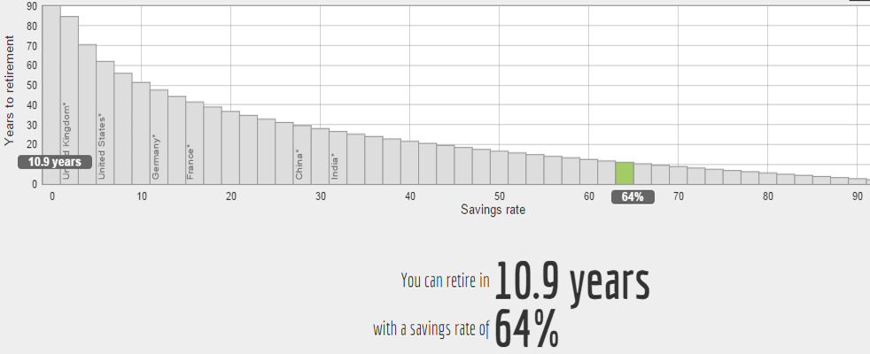 Bar chart showing years to retirement based on savings rate, highlighting that with a 64% savings rate, one can retire in 10.9 years.