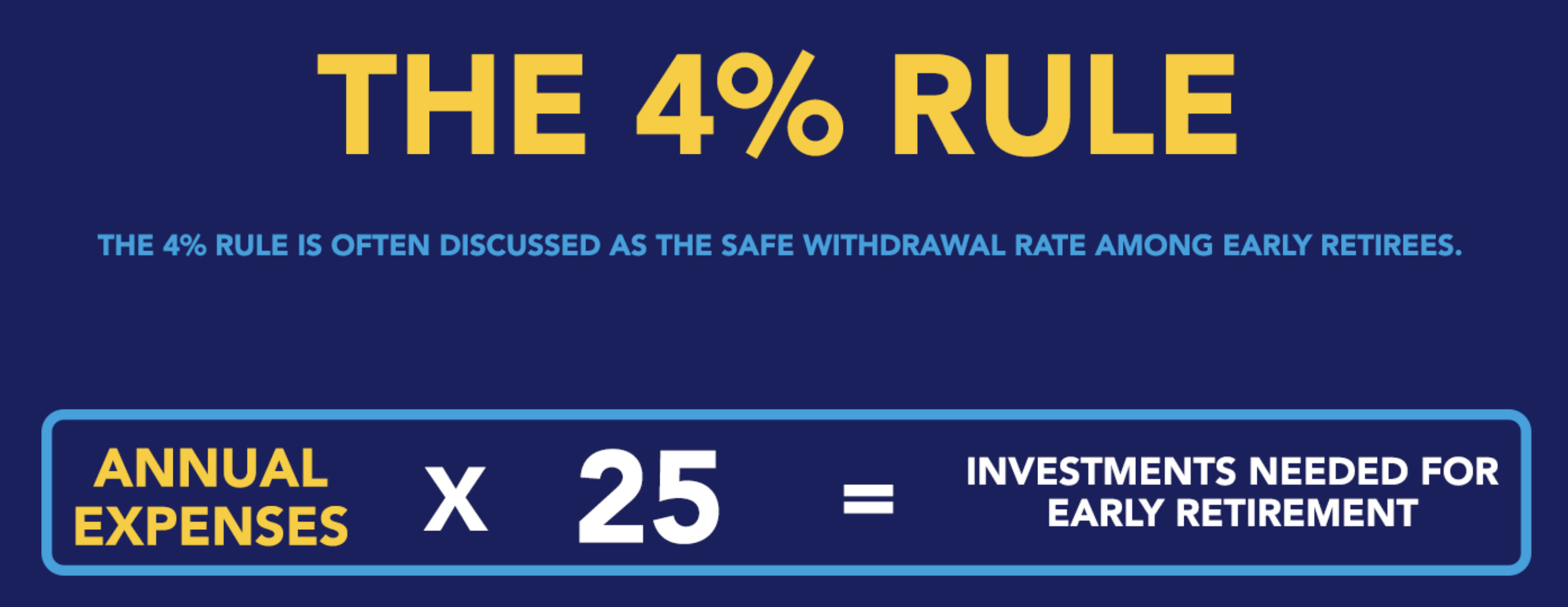 Infographic illustrating the 4% rule for early retirement, showing the formula: annual expenses multiplied by 25 equals investments needed for retirement.