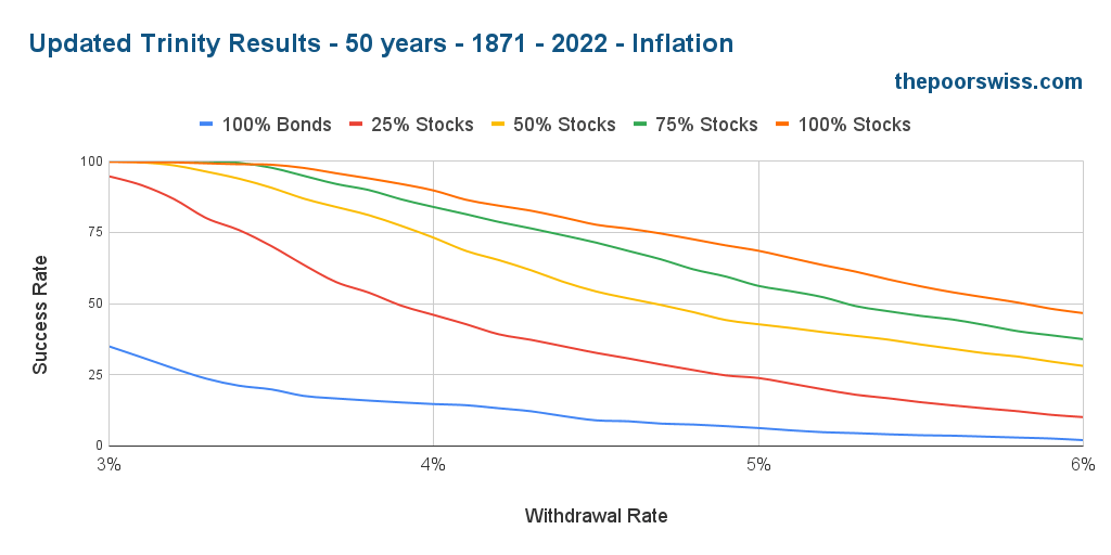Line graph showing success rates of retirement portfolios over 50 years based on withdrawal rates and different stock-to-bond ratios