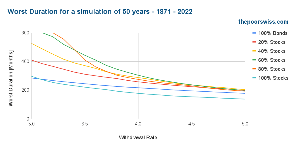 Line graph showing the worst-case duration (in months) for retirement portfolios under various withdrawal rates and asset allocations from 1871 to 2022.
