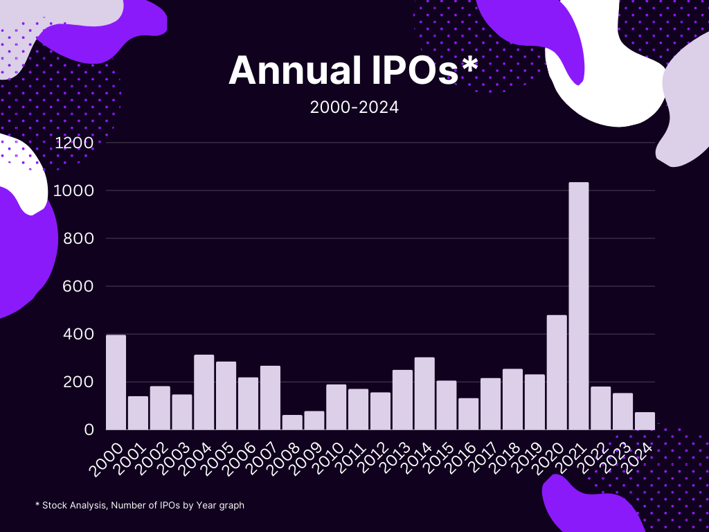 Annual IPOs between 2000-2024 by Stock analysis 