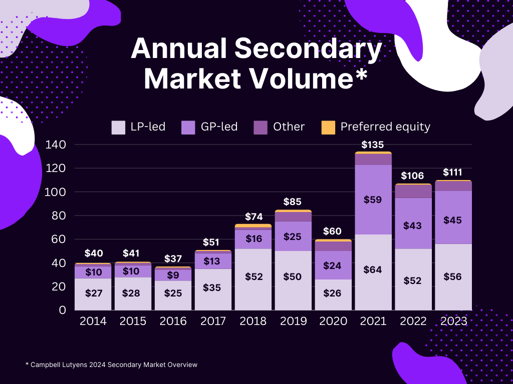 Annual secondary market volume as lp-led gp-led other and preferred equity between 2014 to 2023