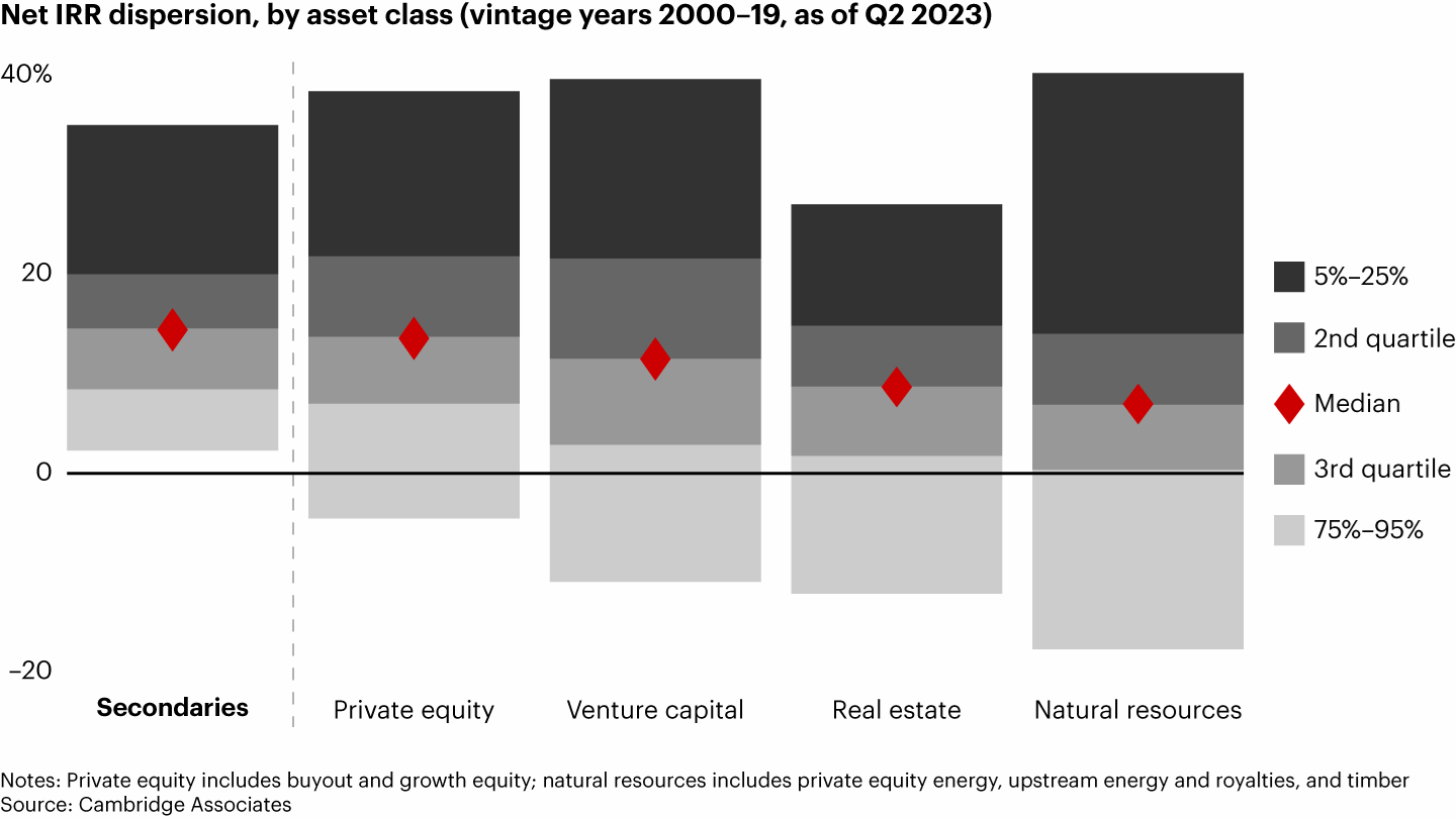 Net IRR dispersion, by asset class between 2000 to 2023 Q2