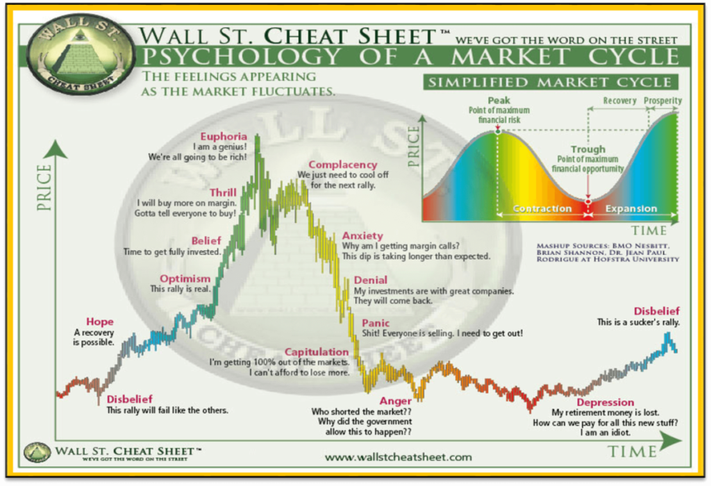 Infographic of market cycle psychology showing emotional stages from hope, optimism, euphoria, and complacency to anxiety, denial, panic, and depression.