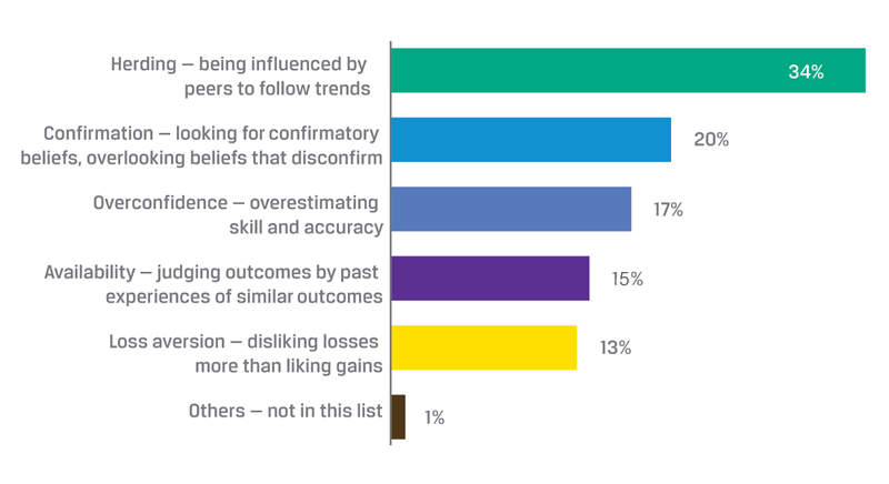 Bar chart showing prevalence of cognitive biases in investing, with herding at 34%, confirmation bias at 20%, overconfidence at 17%, availability bias at 16%, and loss aversion at 13%.