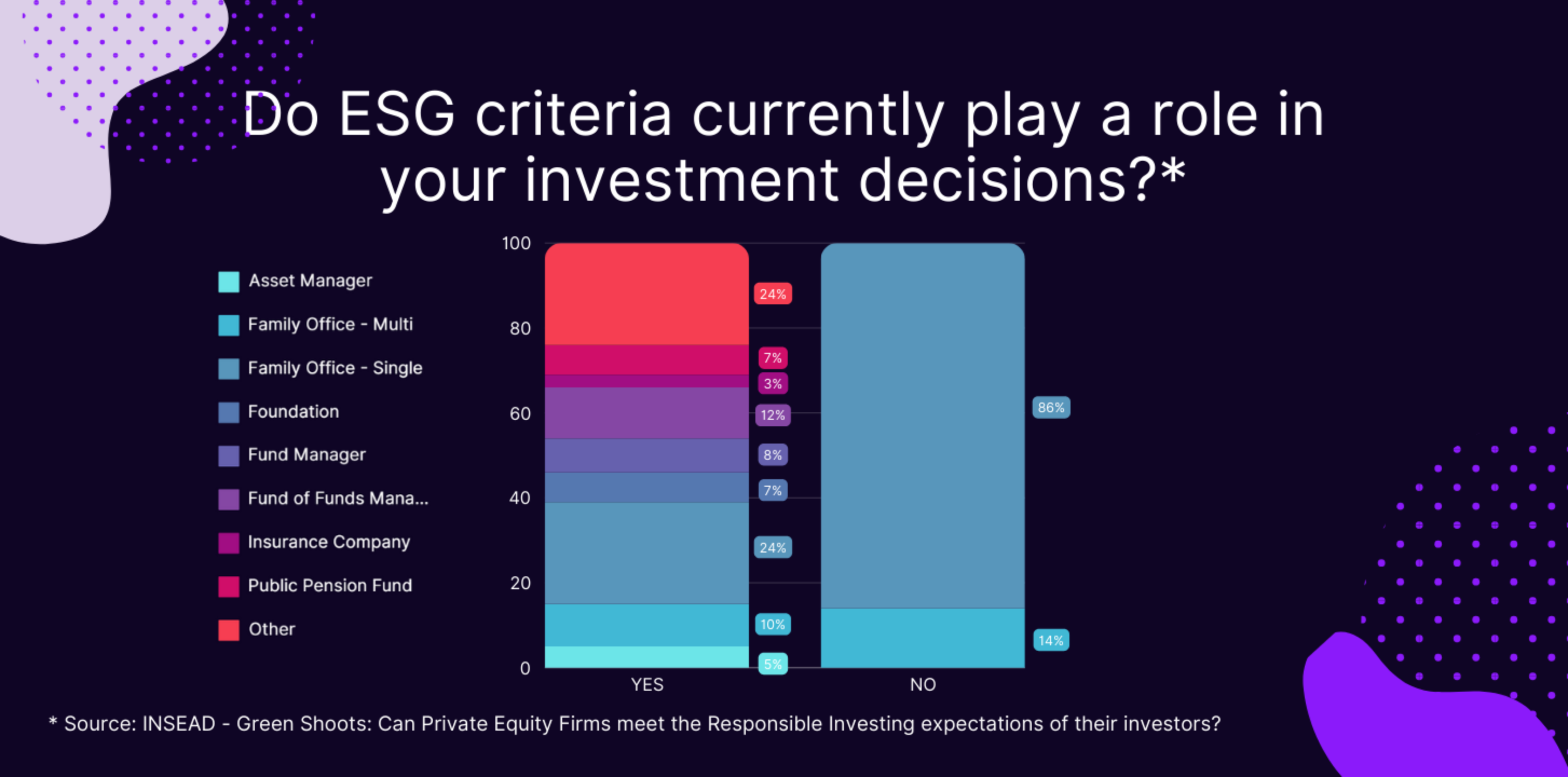 Bar chart showing ESG criteria in investment decisions, with asset managers, family offices, foundations, and pension funds indicating varying levels of ESG integration, led by asset managers at 24% yes and 86% no.