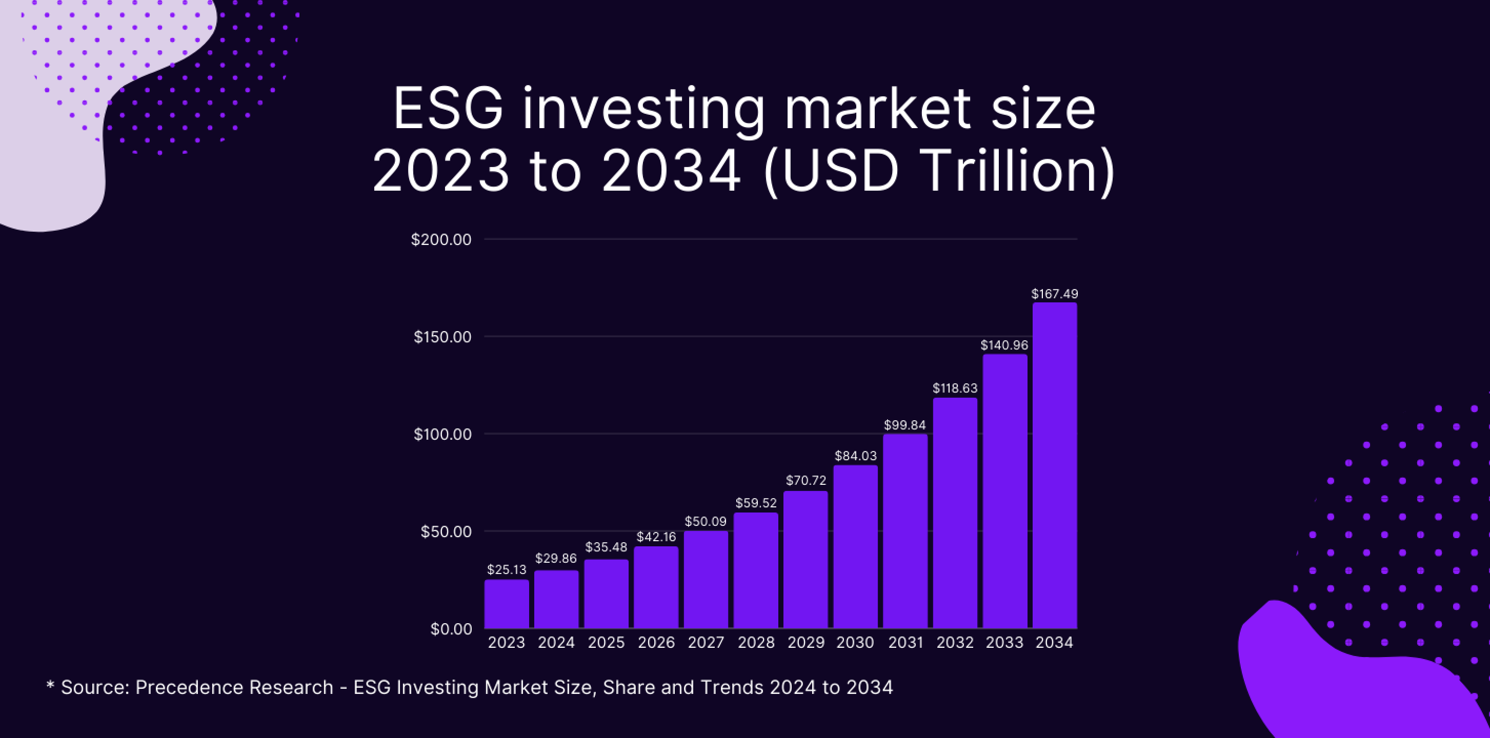 Bar chart forecasting ESG investing market growth from $25.13 trillion in 2023 to $167.49 trillion by 2034, showing steady year-on-year increase.