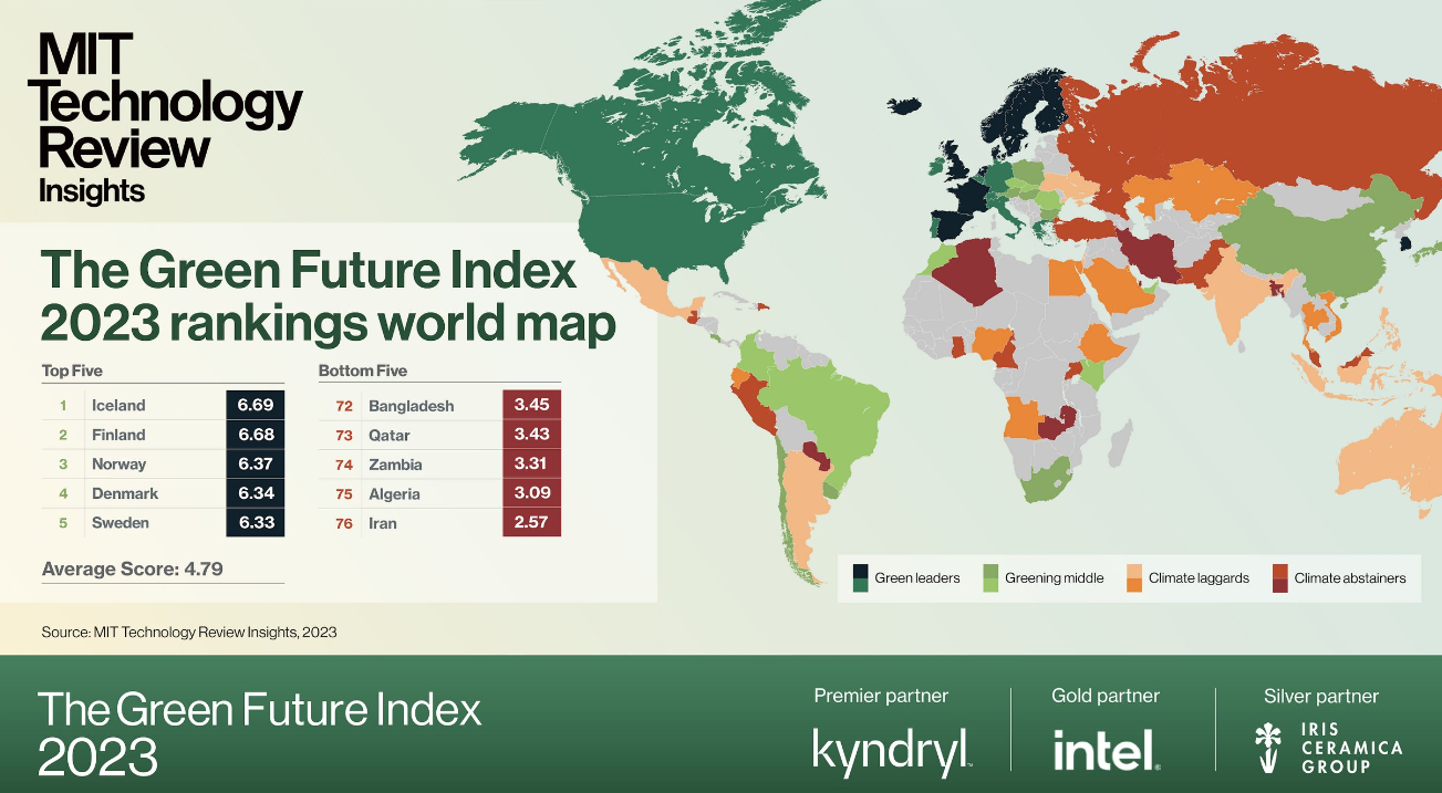 MIT Technology Review’s Green Future Index 2023 world map ranking countries on sustainability performance, with Iceland, Finland, and Norway as top performers and Iran, Algeria, and Zambia among the lowest, categorized into green leaders, greening middle, climate laggards, and climate abstainers.