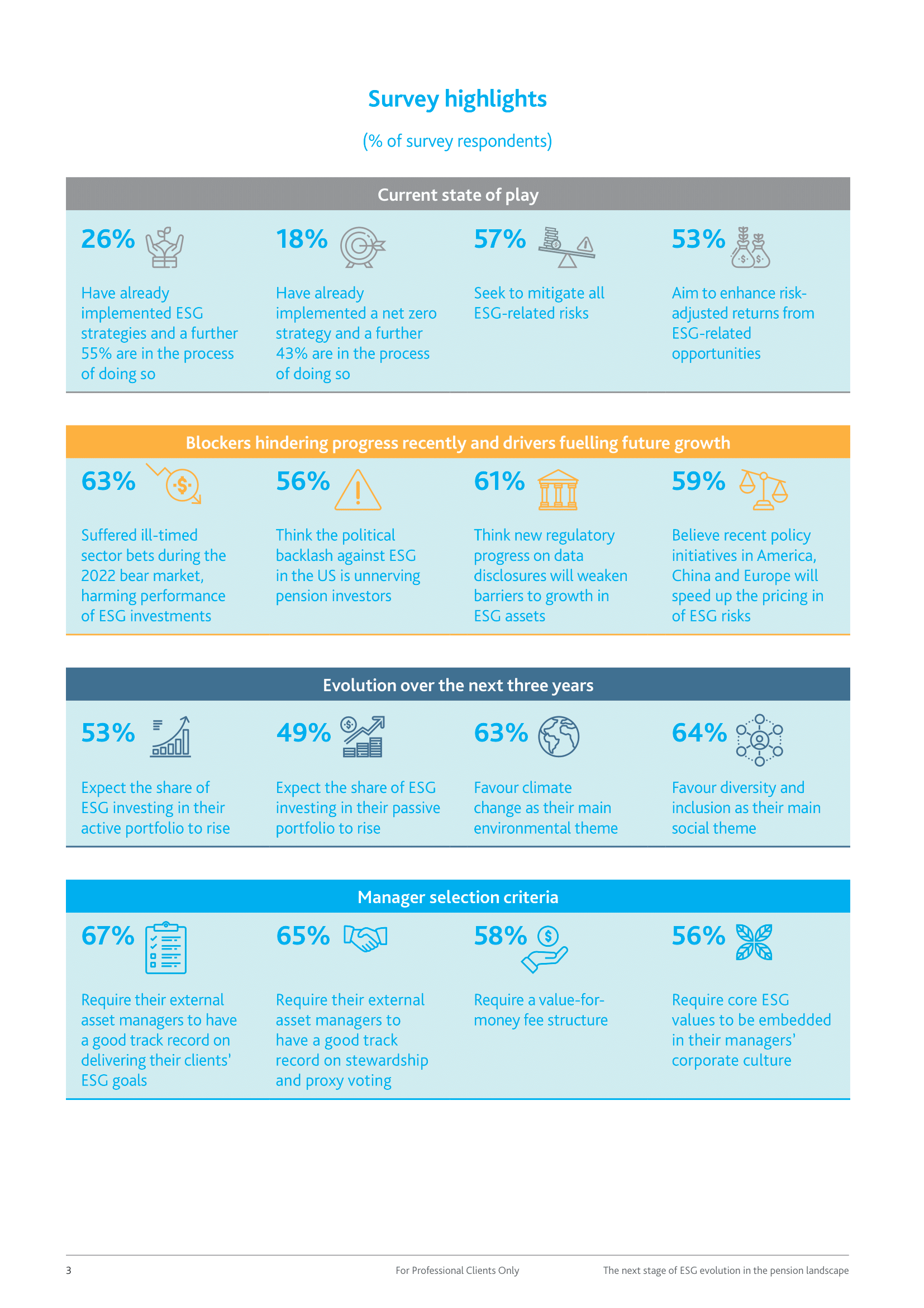 Survey highlights infographic showing ESG adoption, blockers, future growth drivers, and manager selection criteria, with percentages on current ESG strategy implementation, risk mitigation, political challenges, and priorities like climate change and diversity.