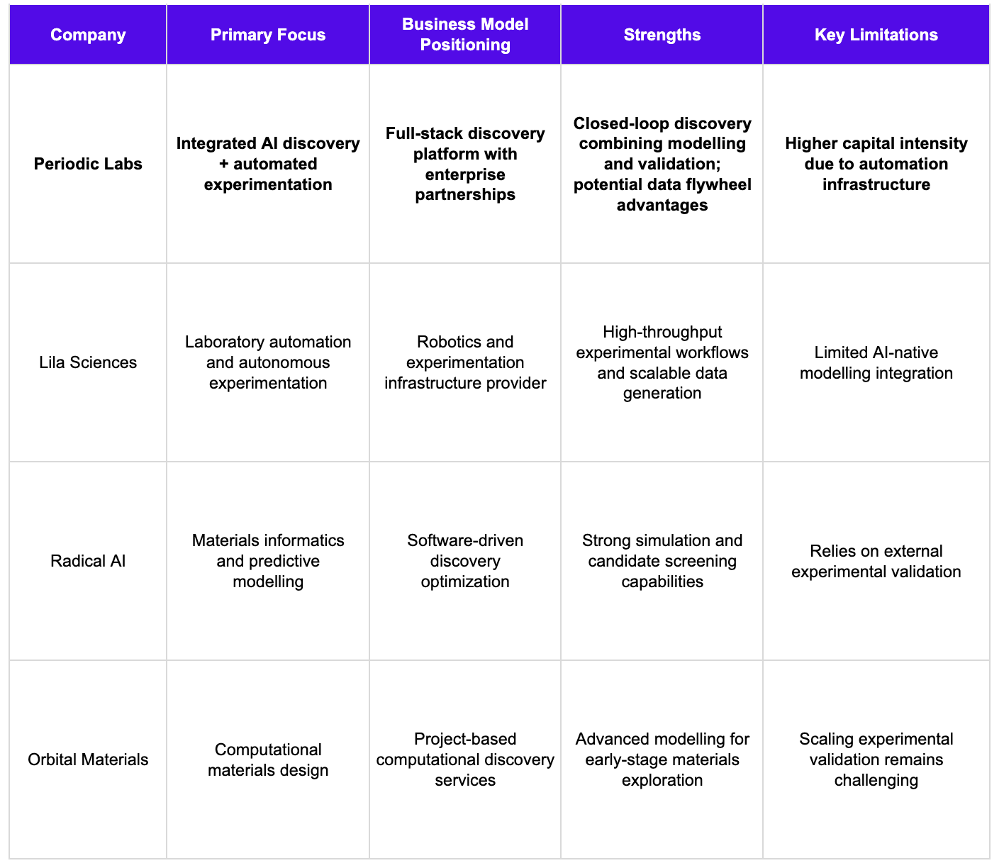Company-primary focus-business model positionaning-stregths-key limitations table periodic labs and competitors