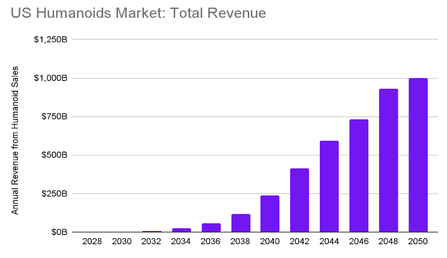US humanoşds market: total revenue 2028-2050