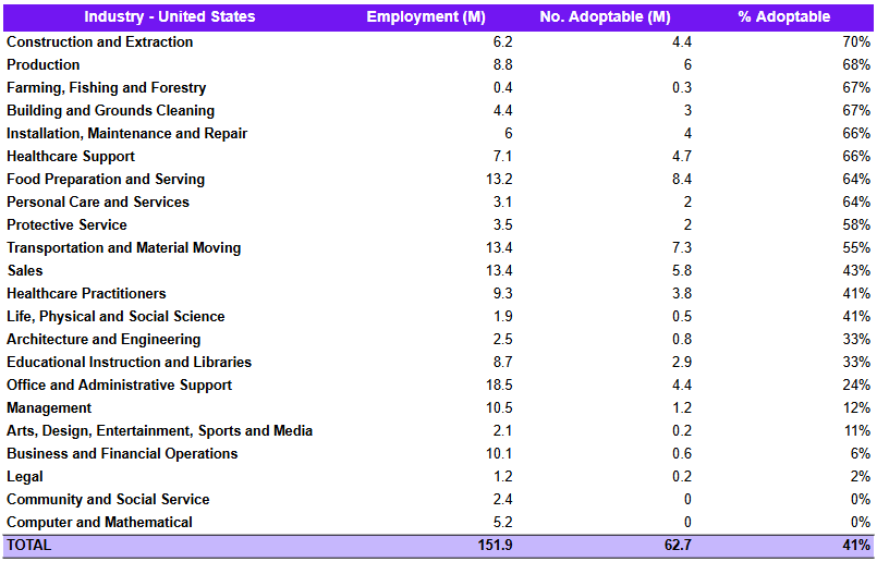 industry vs employment vs adoptable number vs adoptable percent