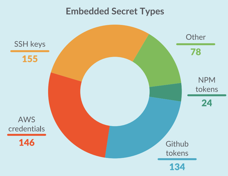 Analysis of supply chain attacks