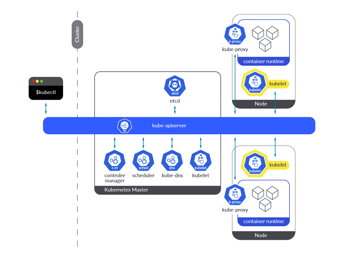 In this diagram you'll easily spot where the Kubelet is running. It is a component running in both control plane and worker nodes.