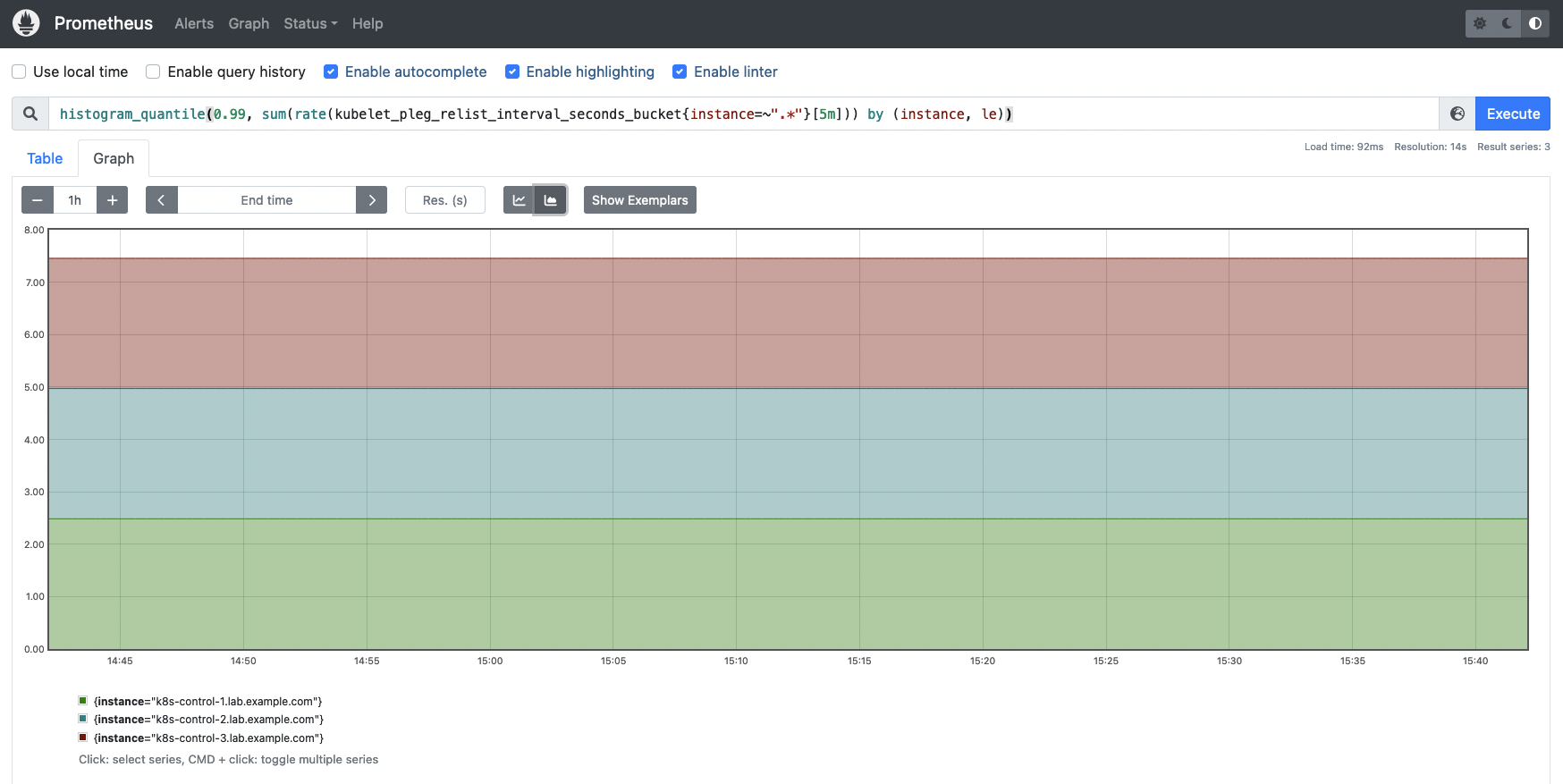 With this histogram you can get an overview of the interval in seconds between relisting PLEG operations
