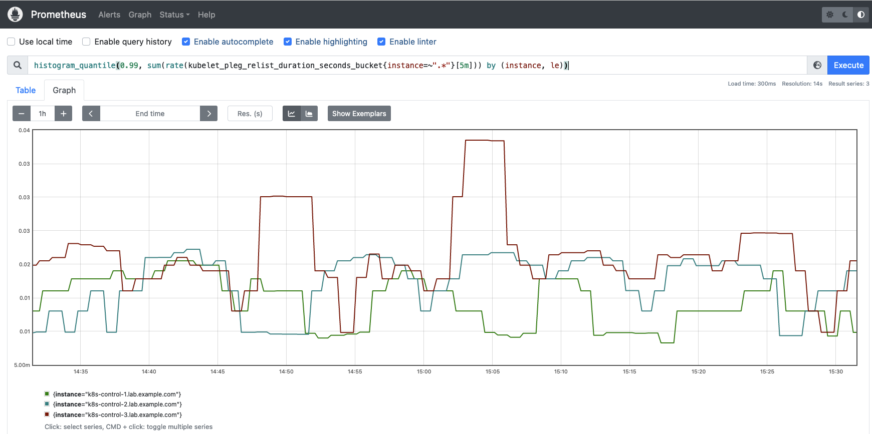 Use this query to build a histogram representing the 99th percentile of Kubelet PLEG relisting operations
