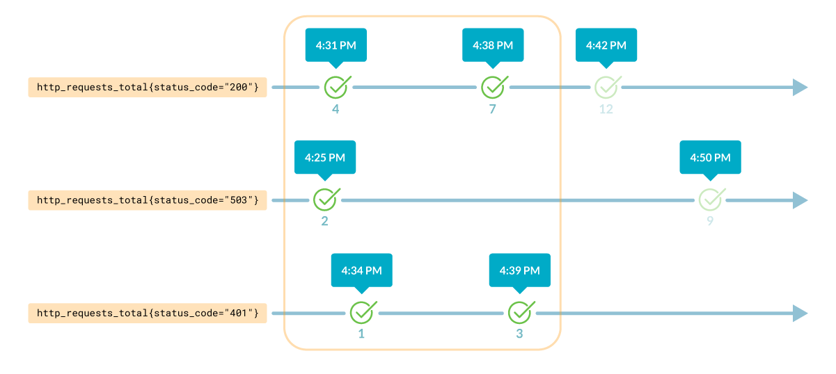 Graphic showing three time series and the time range the query took place, returning an range vector with the all the values inside the range