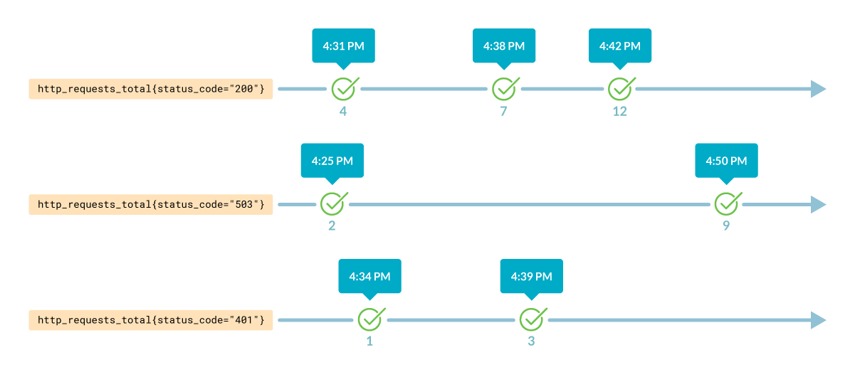 Graphic showing three time series, each of them with different values at different timestamps