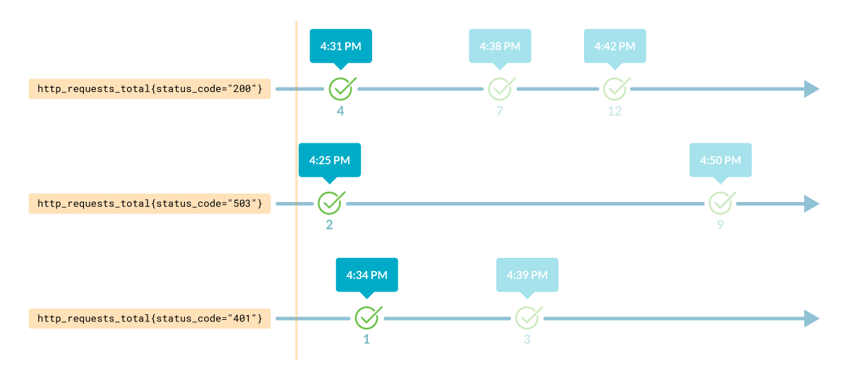 Graphic showing three time series and the exact time the query took place, returning an instant vector with the nearest values