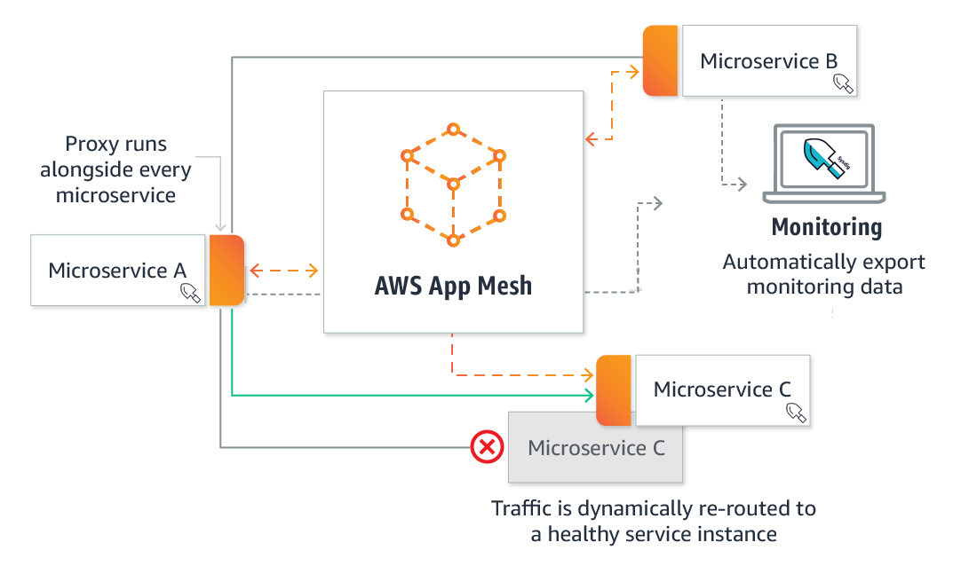 Providing visibility + security for AWS App Mesh.