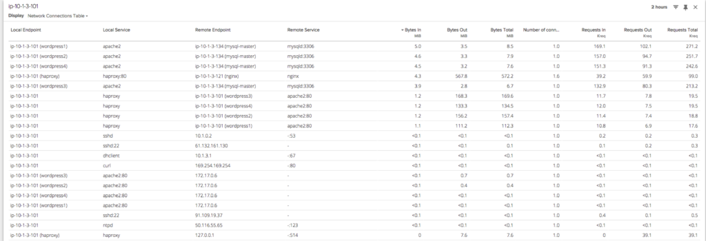 Network Connections Table