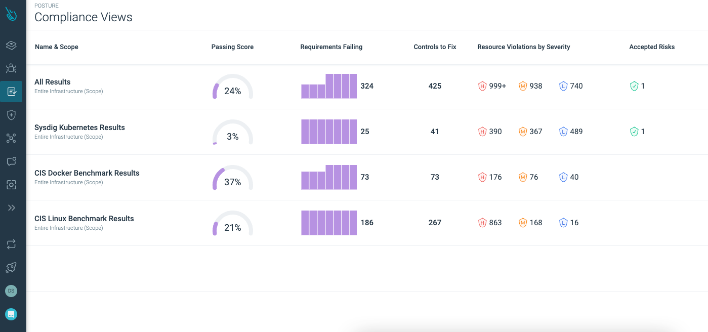 Continuously validate cloud configurations and compliance