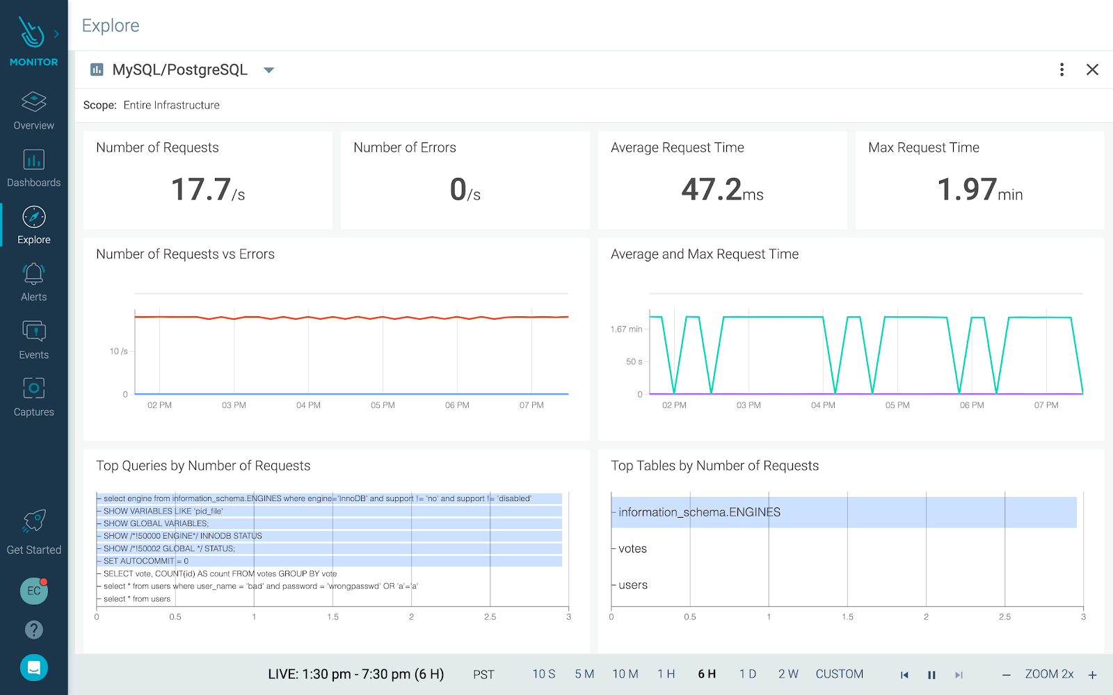Maximize performance and availability