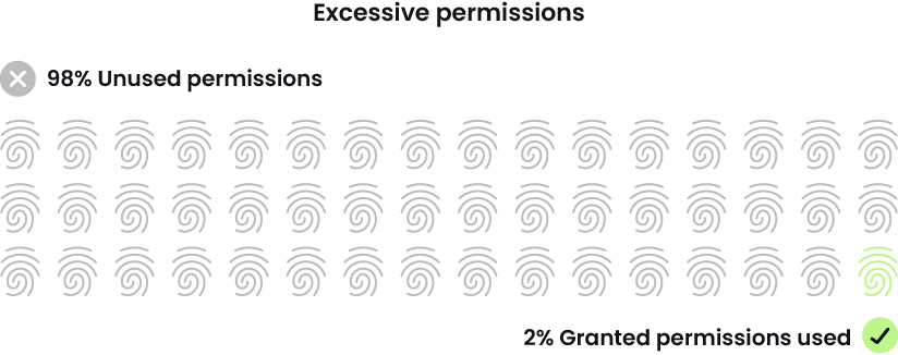 Only 2% of granted cloud permissions are used