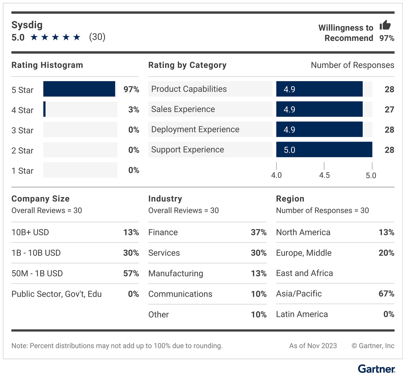 Gartner VOC