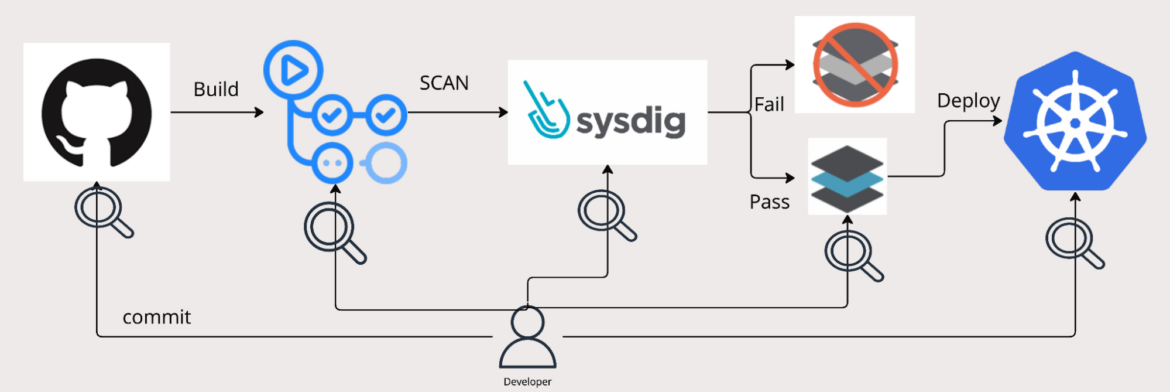 Sysdig integration backstage