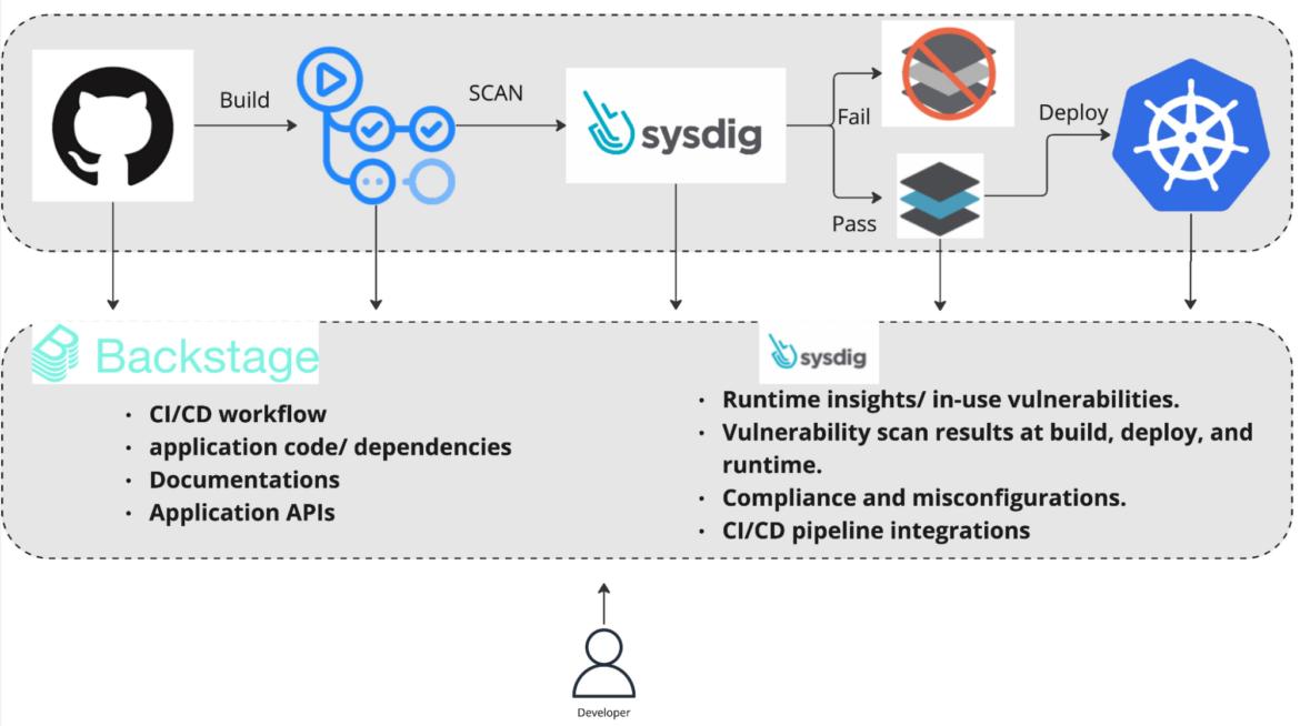 Sysdig integration backstage