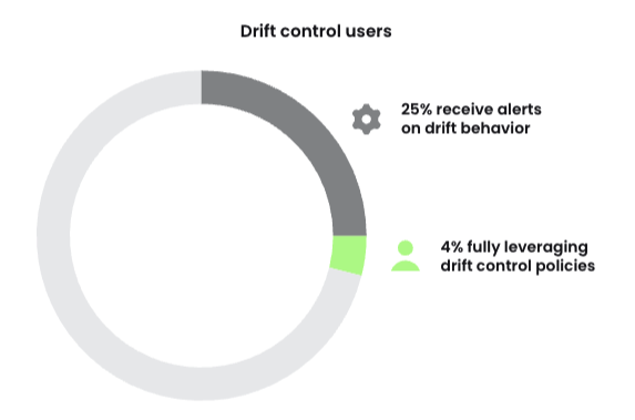 Container Drift Detection