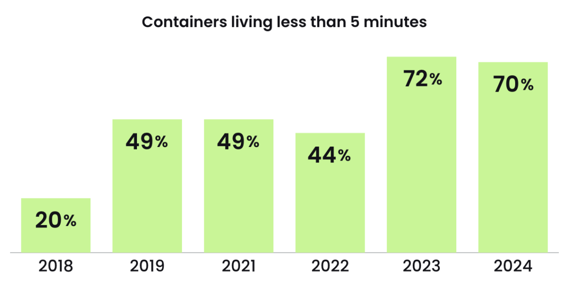 Ephemeral containers and APTs