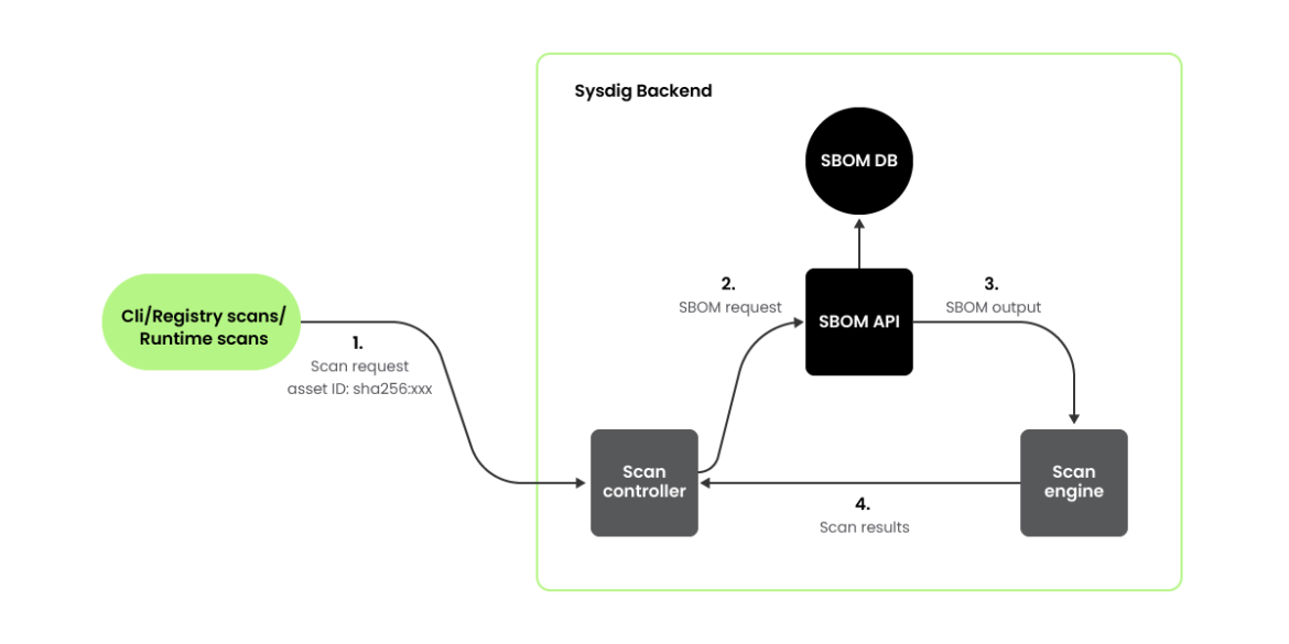 BlogImages-Integrating SBOM as Core Element diagram