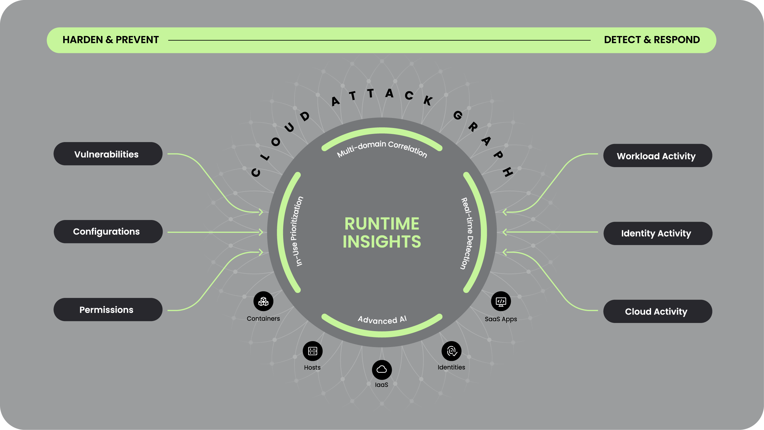 Sysdig Runtime Insights