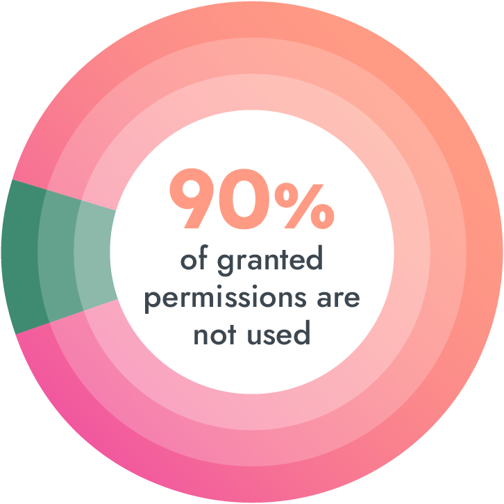 90% of granted permissions are not used