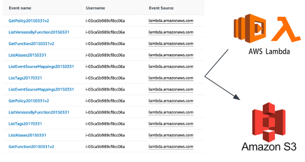 Discovery AWS
