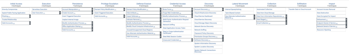 MITRE ATT&CK Cloud