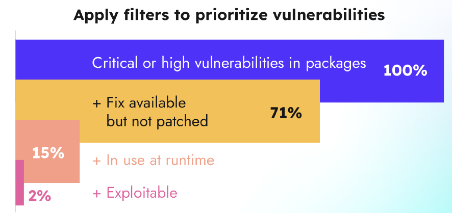 Vulnerability prioritization as mitigation method