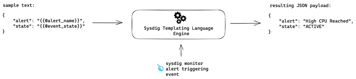 Custom alerting with template language